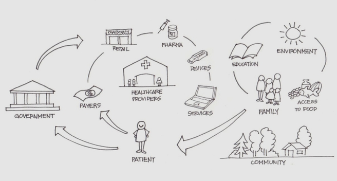 Healthcare: a complex system made up of multiple disparate components with diverse stakeholders and participants. Source: NEJM Catalyst (catalyst.nejm.org)